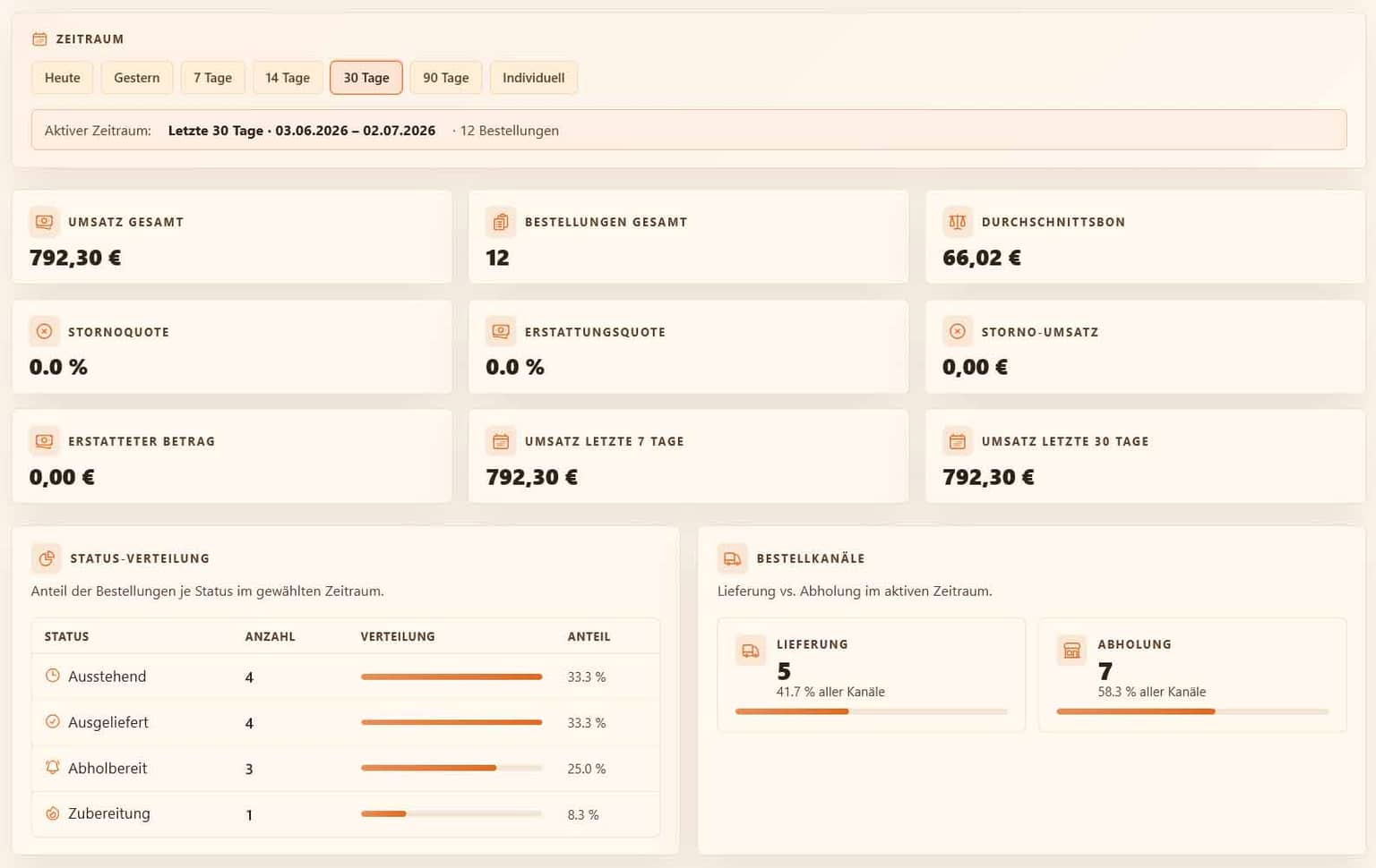 bringeat Statistiken mit Umsatz, Bestellkanälen und Status-Verteilung